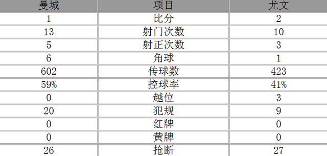 欧冠-尤文2-1逆转曼城 曼朱破门莫拉塔世界波